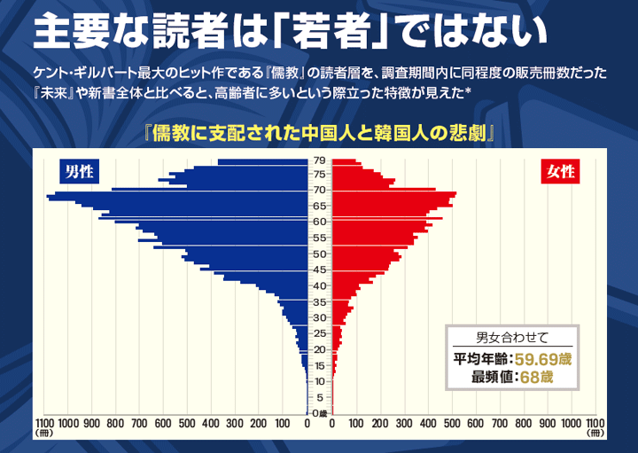 データで読み解くケント ギルバート本の読者層 ニューズウィーク日本版 オフィシャルサイト