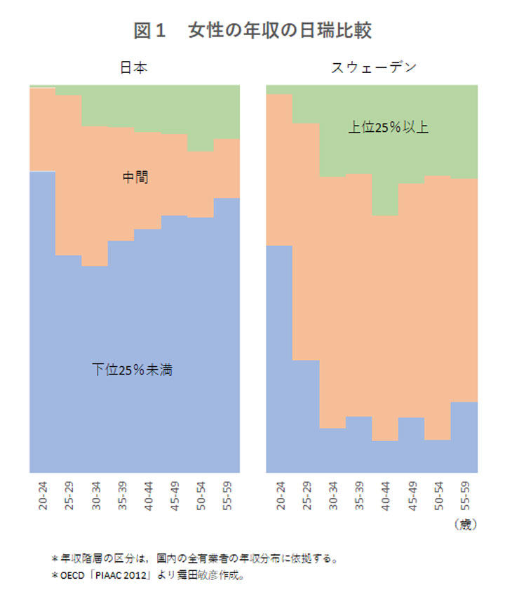 夫と対等以上に稼ぐ妻の割合 日本は世界最低レベル ニューズウィーク日本版 オフィシャルサイト 夫と対等以上に稼ぐ妻の割合 日本は世界最低レベル ニューズウィーク日本版 オフィシャルサイト