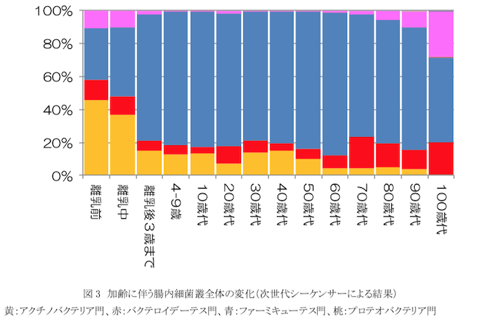腸内フローラをaiで解析して実年齢を推定 老化や病気の予測に活用できるかも ニューズウィーク日本版 オフィシャルサイト