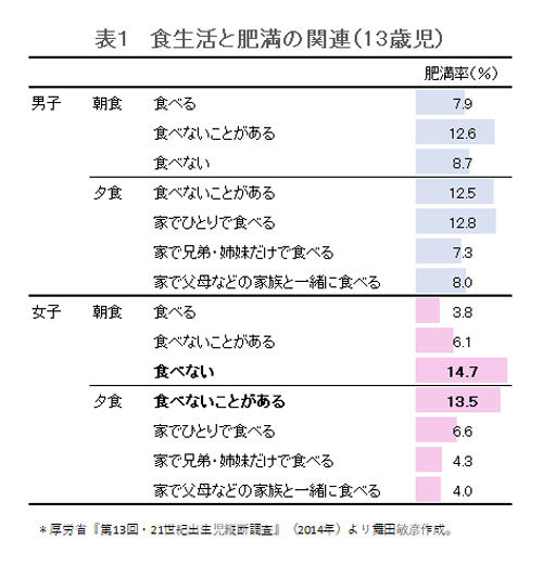 子どもを肥満にさせる 欠食 孤食 と家庭間格差 ワールド 最新記事 ニューズウィーク日本版 オフィシャルサイト 子どもを肥満にさせる 欠食 孤食 と家庭間格差 ワールド 最新記事 ニューズウィーク日本版 オフィシャルサイト