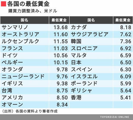 toyokeizai190711_wages.jpg