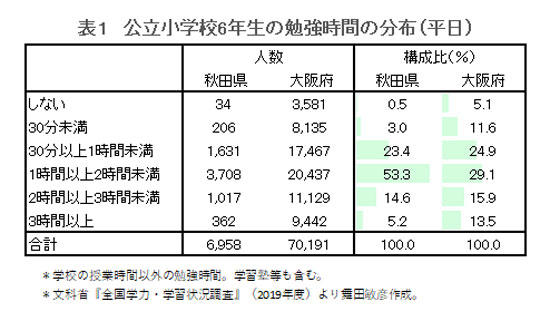 都市部で広がる子どもたちの 勉強時間格差 ニューズウィーク日本版 オフィシャルサイト