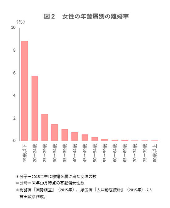 10代の出産がもたらす、離婚と貧困のスパイラル