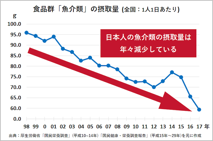 量 類 摂取 生 魚介