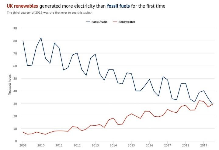 世界最大の洋上風力発電 イギリス 再生可能エネルギーが化石燃料発電を上回る ニューズウィーク日本版 オフィシャルサイト 世界最大の洋上風力発電 イギリス 再生可能エネルギーが化石燃料発電を上回る ニューズウィーク日本版 オフィシャルサイト