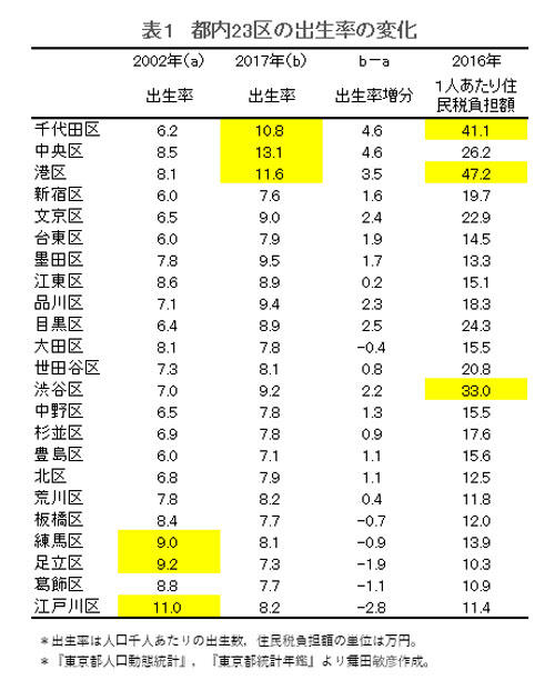 都心ではっきり見えてきた 経済力がなければ子を持てない格差の拡大 ニューズウィーク日本版 オフィシャルサイト