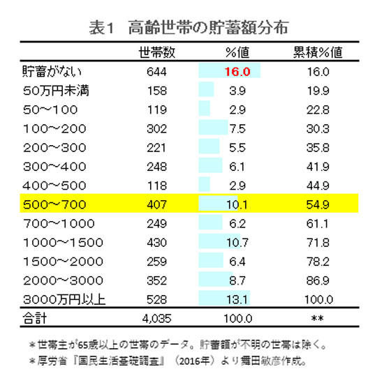 貯金 中央 値