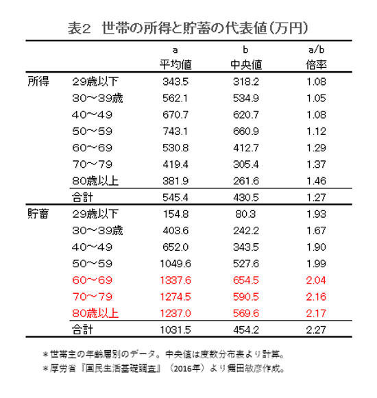 高齢世帯の貯蓄額を 平均値で見てはいけない理由 ワールド 最新