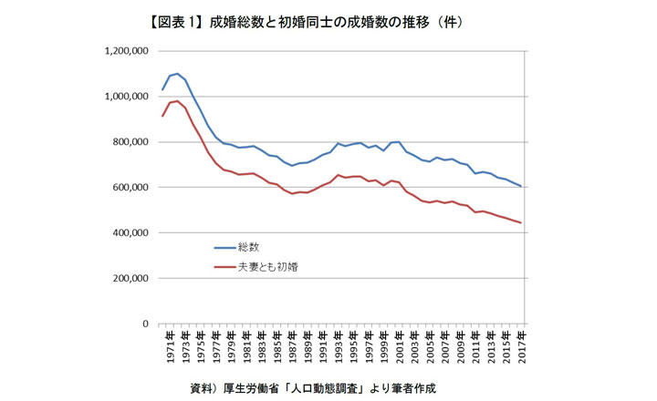 初婚男女の年齢ゾーン別組み合わせランキング 40代以上の結婚希望はなぜ叶いにくいのか ニューズウィーク日本版 オフィシャルサイト 初婚男女の年齢ゾーン別組み合わせランキング 40代以上の結婚希望はなぜ叶いにくいのか ニューズウィーク日本版 オフィシャルサイト