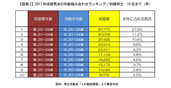 初婚男女の年齢ゾーン別組み合わせランキング 40代以上の結婚希望はなぜ叶いにくいのか ニューズウィーク日本版 オフィシャルサイト