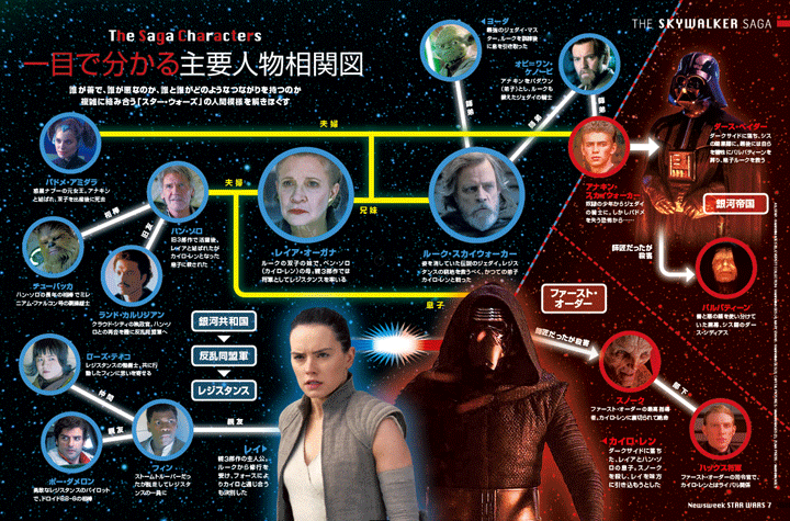 3分で分かるスター ウォーズ過去8作のあらすじ 初心者向け 復習用 カルチャー 最新記事 ニューズウィーク日本版 オフィシャルサイト