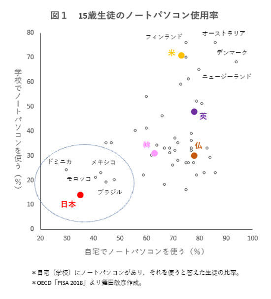 【PC】世界で唯一、日本の子どものパソコン使用率が低下している