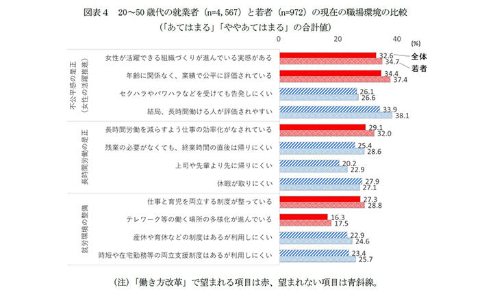 若者の現在と10年後の未来 働き方編 後編 不公平感の是正 に期待薄でも 女性ほど変革を求めている ニューズウィーク日本版 オフィシャルサイト