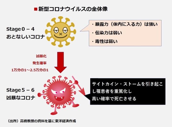 コロナ 東洋 者 数 感染 経済