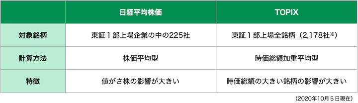 日経 平均 株価 は