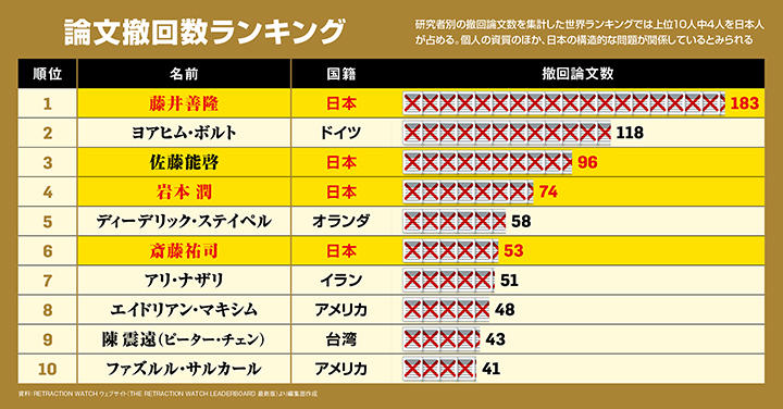 日本で研究不正がはびこり ノーベル賞級研究が不可能である理由 ニューズウィーク日本版 オフィシャルサイト