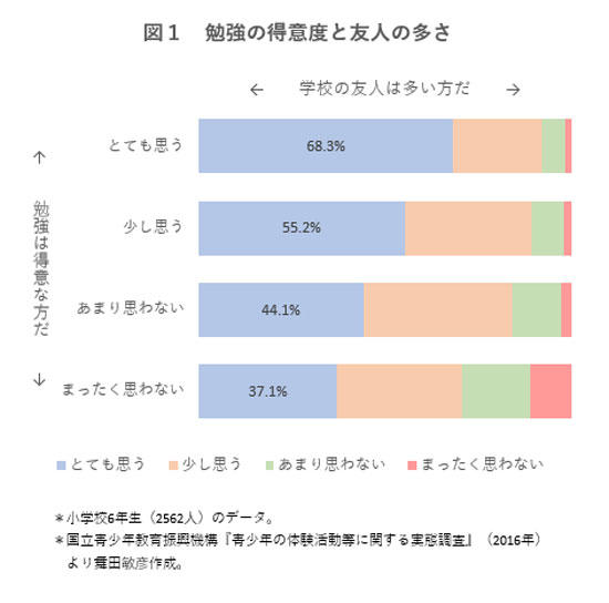 スクールカーストの 階級 を決めるのは 体育の得意度 ワールド 最新記事 ニューズウィーク日本版 オフィシャルサイト