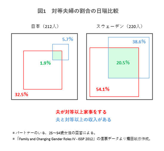 国際比較で日本は最下位 収入 家事分担 共に対等な夫婦の比率 ニューズウィーク日本版 オフィシャルサイト 国際比較で日本は最下位 収入 家事分担 共に対等な夫婦の比率 ニューズウィーク日本版 オフィシャルサイト