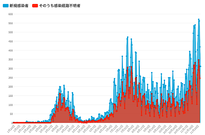 経路 正体 の 不明 感染 者