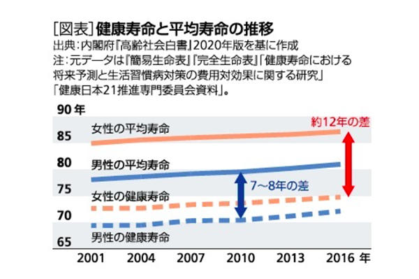 健康寿命の延伸とは マイナス面への配慮も必要 ニューズウィーク日本版 オフィシャルサイト 健康寿命の延伸とは マイナス面への配慮も必要 ニューズウィーク日本版 オフィシャルサイト