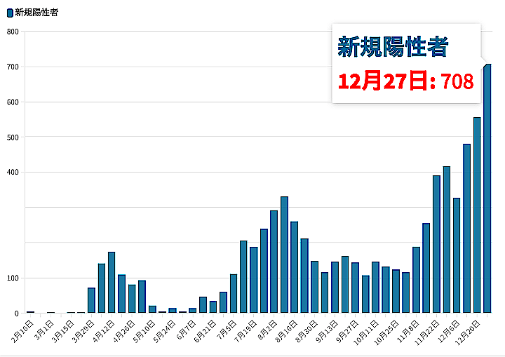 東京都 27日コロナ新規感染708人で日曜として過去最多 陽性率8 2 に ニューズウィーク日本版 オフィシャルサイト 東京都 27日コロナ新規感染708人で日曜として過去最多 陽性率8 2 に ニューズウィーク日本版 オフィシャルサイト