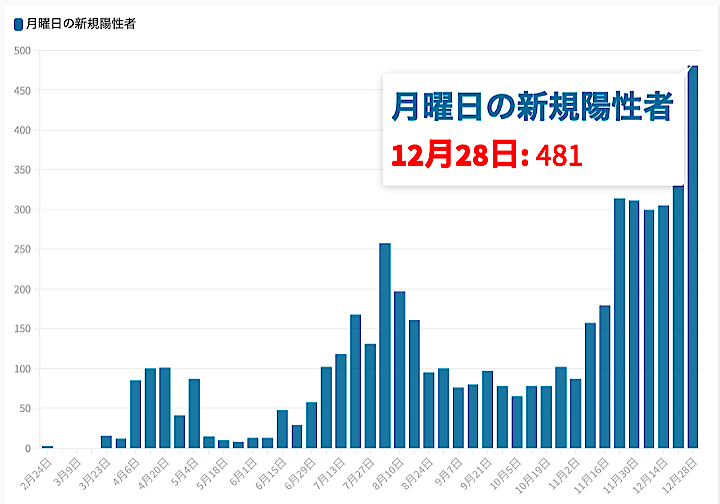 感染 推移 数 都 者 東京