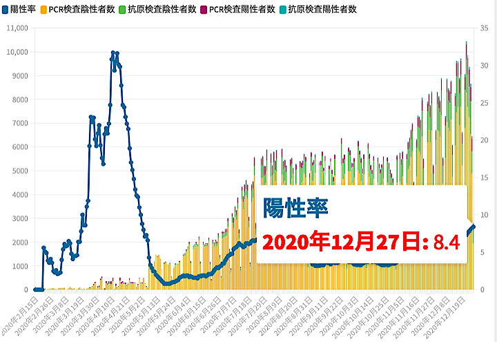 東京都29日の新型コロナ新規感染856人 火曜として過去最多 15日連続で曜日別最多を更新 ニューズウィーク日本版 オフィシャルサイト 東京都29日の新型コロナ新規感染856人 火曜として過去最多 15日連続で曜日別最多を更新 ニューズウィーク日本版 オフィシャルサイト