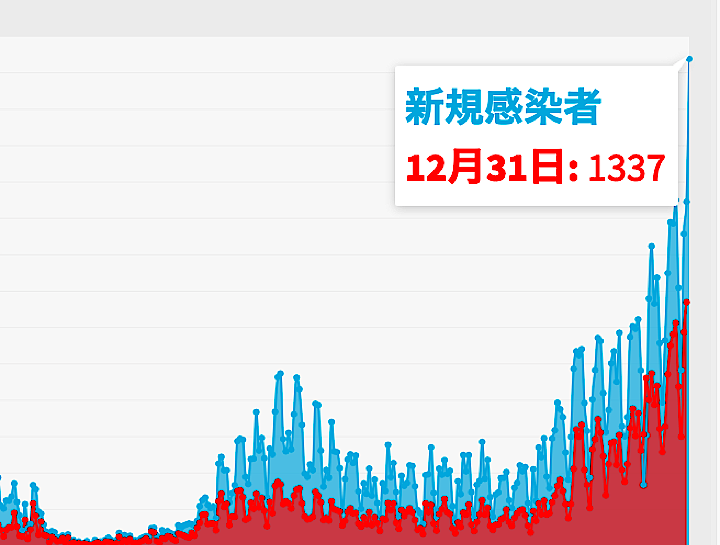 東京 都 の 感染 者 数