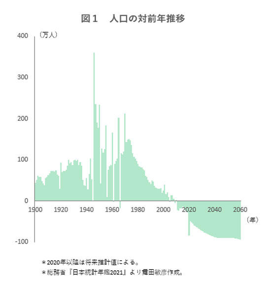 人口激減と超高齢化 年代以降の日本を待ち受ける未曽有の大変化 ニューズウィーク日本版 オフィシャルサイト