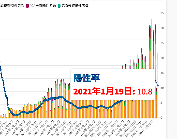 今日 の 東京 の コロナ ウイルス 感染 者 数