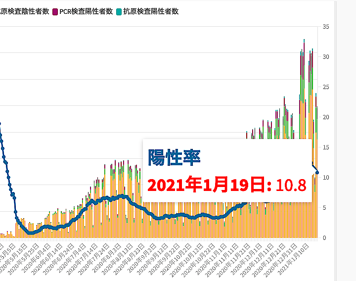 の 者 都内 数 コロナ 感染 東京 都内の感染者、減少傾向続く 人出は増加（朝日新聞デジタル）