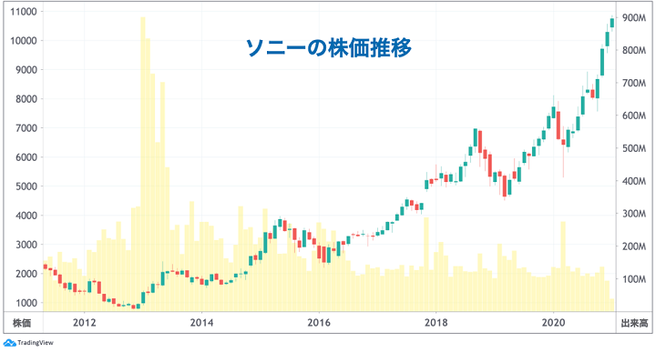 ダイン 株価 サイバー