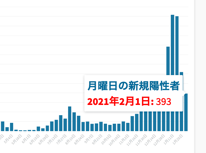 グラフ コロナ 東京 検査 数 コロナ感染者数のグラフ【東京都、都道府県、PCR検査推移】リンク