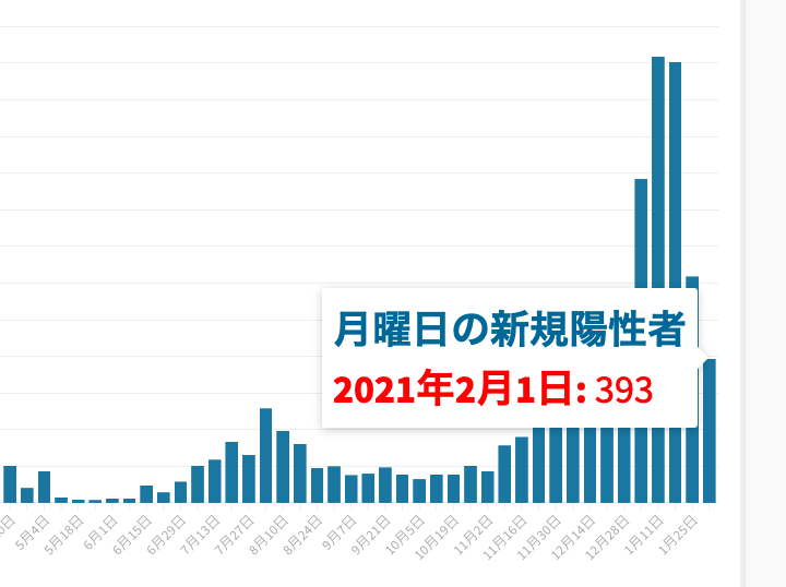 東京 重症 者 数