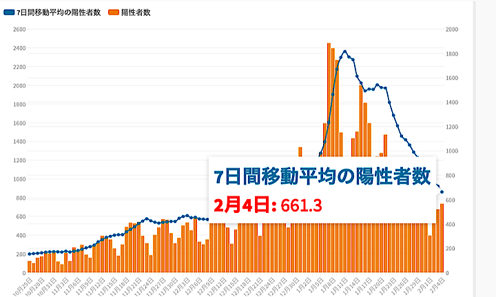 感染 者 新規 都内