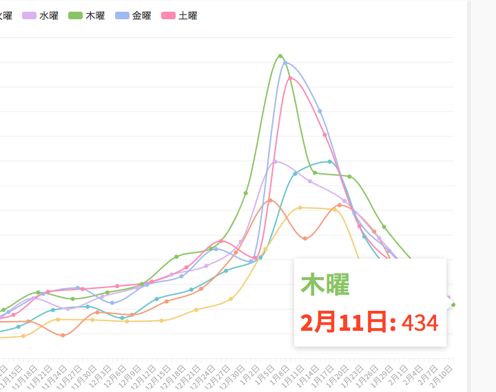 感染 東京 都 数 ウイルス コロナ 者