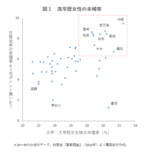 日本の高学歴女性は未婚率が高いが 特にその傾向が強い地方は ニューズウィーク日本版 オフィシャルサイト