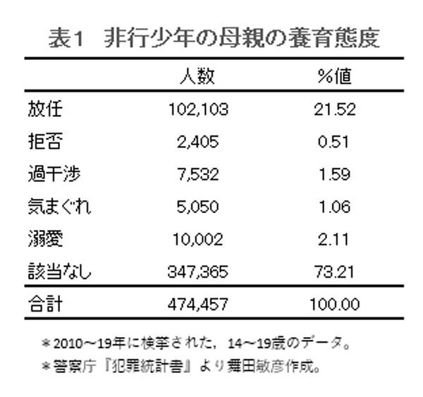 放任型は強盗 恐喝 溺愛型は強制性交 わいせつ 少年非行と親子関係の強い関連 ニューズウィーク日本版 オフィシャルサイト 放任型は強盗 恐喝 溺愛型は強制性交 わいせつ 少年非行と親子関係の強い関連 ニューズウィーク日本版 オフィシャルサイト