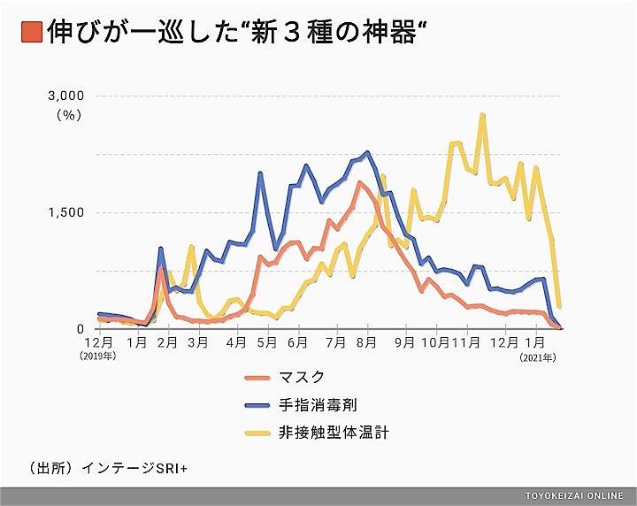 コロナ禍で 売れた 売れなくなった 商品ランキングtop30 ニューズウィーク日本版 オフィシャルサイト コロナ禍で 売れた 売れなくなった 商品ランキングtop30 ニューズウィーク日本版 オフィシャルサイト