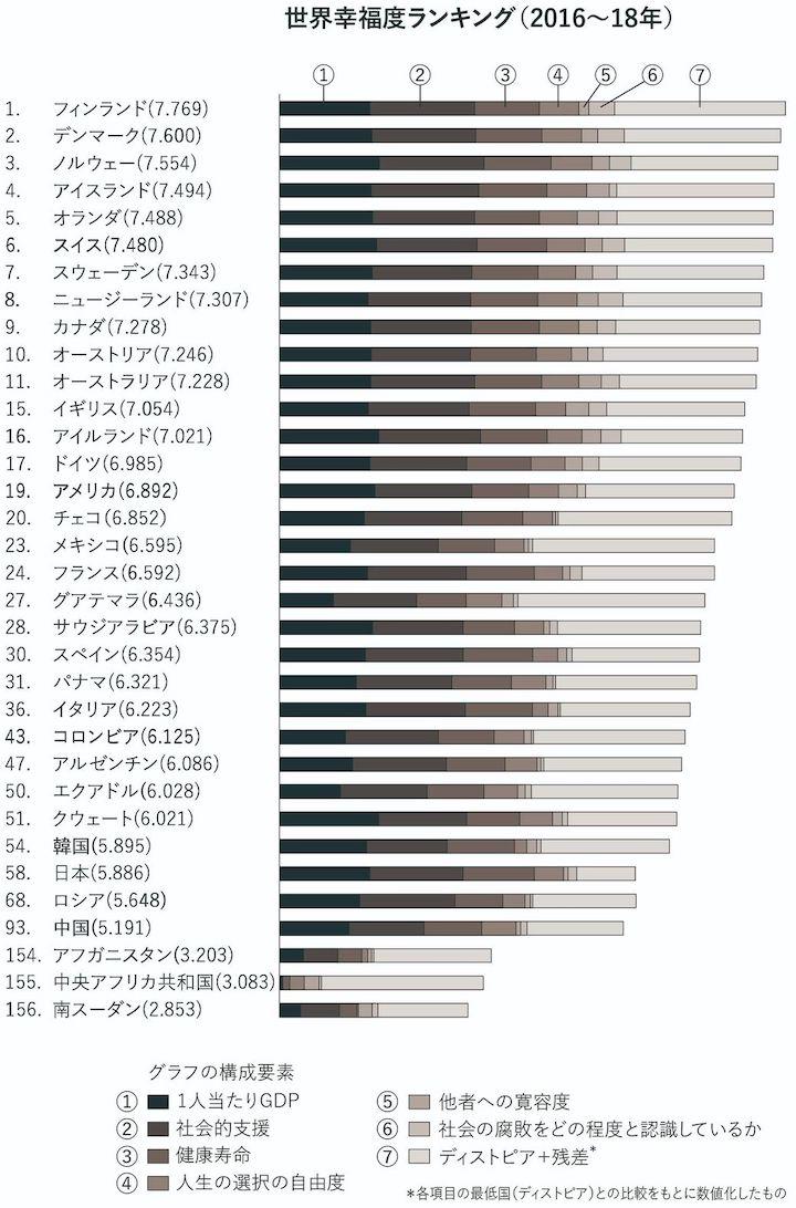 北欧各国は幸福度が高い と話す人に伝えたい真実 世界を正しく理解するデータの読み方 ニューズウィーク日本版 オフィシャルサイト 北欧各国は幸福度が高い と話す人に伝えたい真実 世界を正しく理解するデータの読み方 ニューズウィーク日本版 オフィシャルサイト