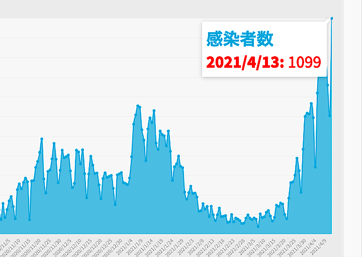 大阪 コロナ 感染 者 数 今日