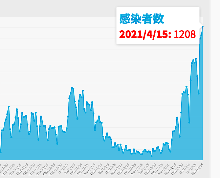 大阪 今日 の コロナ 感染 者