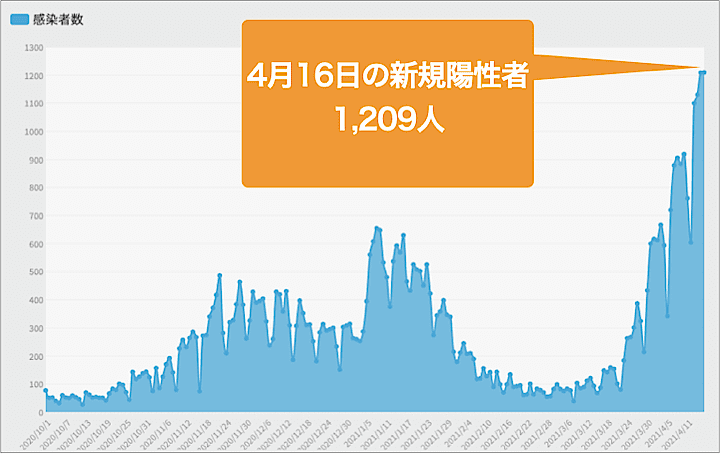 中国 コロナ 感染 者 数 グラフ
