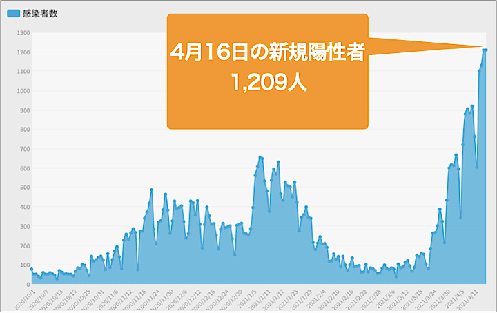 本日 感染 数 速報 者 コロナ 大阪