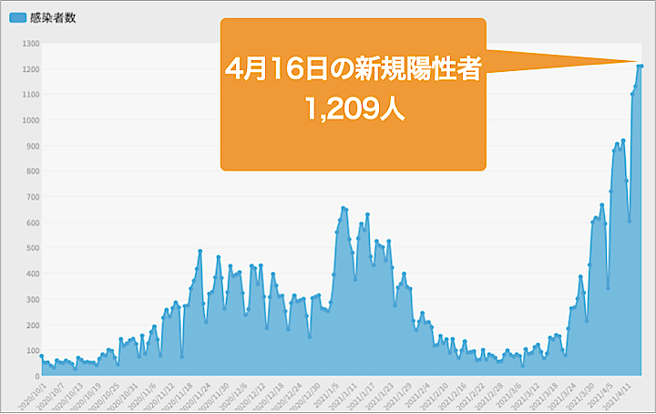 コロナ 最多 感染 者 数 日本