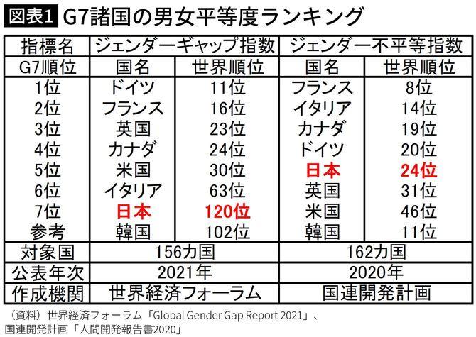 男女格差ランキング1位は本当 女性が差別される国 日本で男より女の幸福感が高い皮肉 ニューズウィーク日本版 オフィシャルサイト 男女格差ランキング1位は本当 女性が差別される国 日本で男より女の幸福感が高い皮肉 ニューズウィーク日本版 オフィシャルサイト