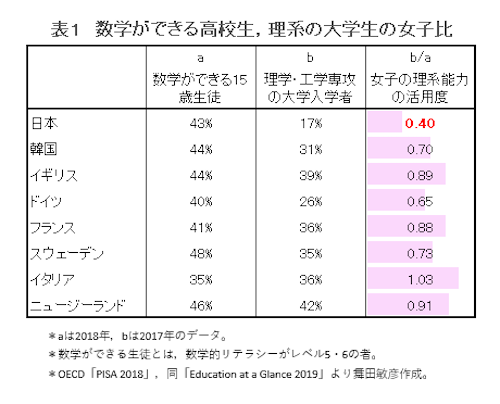 女子の理系学力を ムダ にしている日本社会 ニューズウィーク日本版 オフィシャルサイト