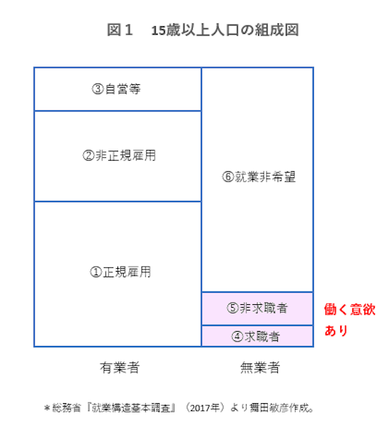 統計上の失業率では見えない 潜在失業者 に目を向けよ ニューズウィーク日本版 オフィシャルサイト
