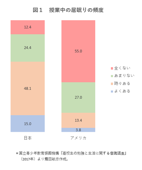 日本の高校生はアメリカの3倍 授業中に居眠りしている ニューズウィーク日本版 オフィシャルサイト