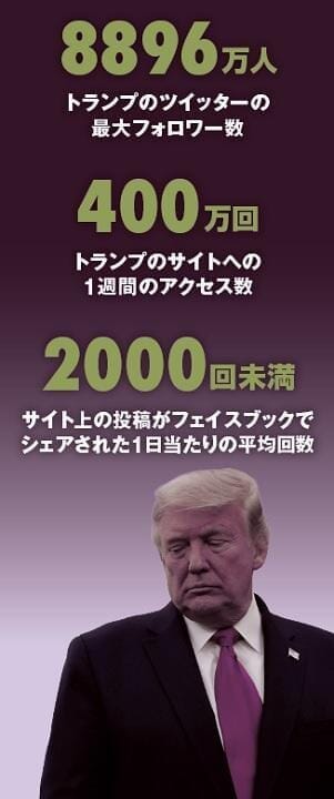 トランプの短文投稿サイト閉鎖 人気の陰りを象徴する 不吉な数字 ニューズウィーク日本版 オフィシャルサイト